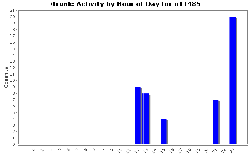 Activity by Hour of Day for ii11485