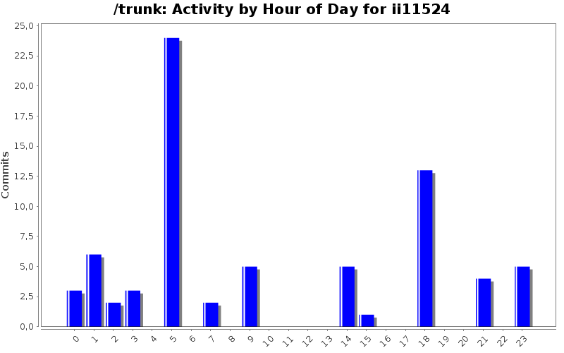 Activity by Hour of Day for ii11524