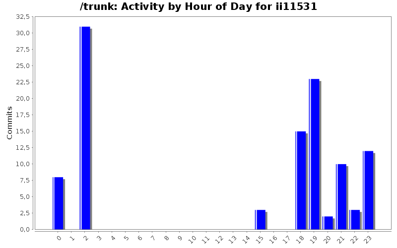 Activity by Hour of Day for ii11531