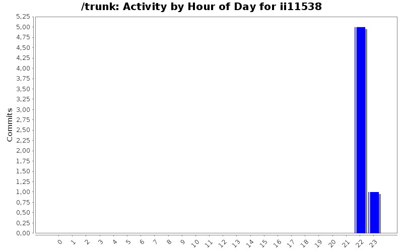Activity by Hour of Day for ii11538