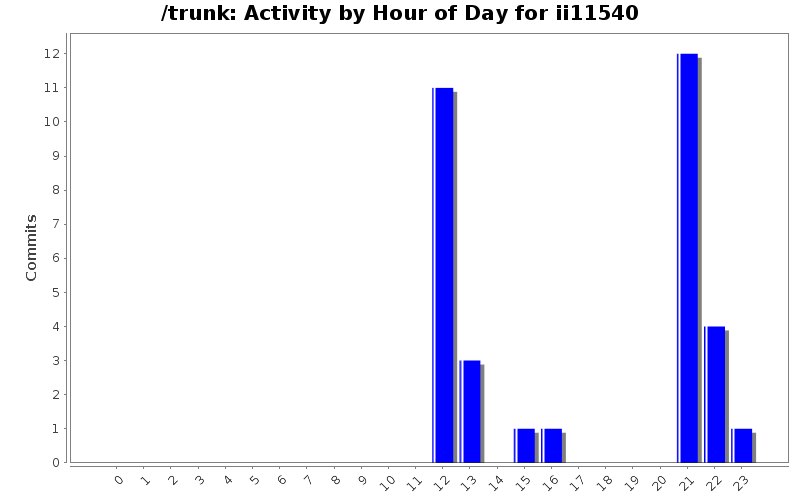Activity by Hour of Day for ii11540