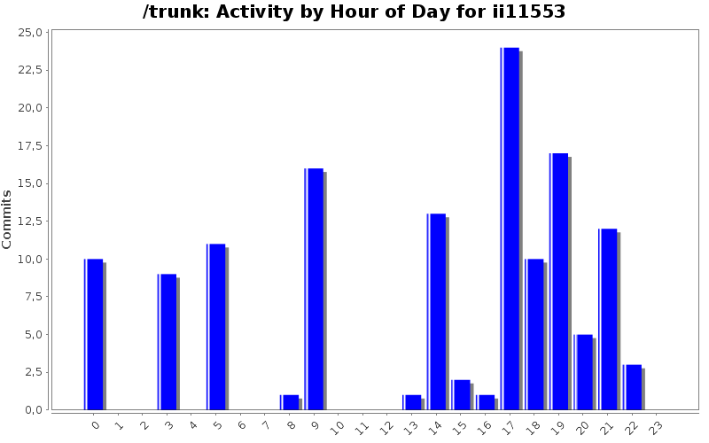 Activity by Hour of Day for ii11553