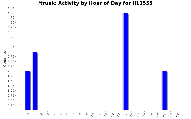 Activity by Hour of Day for ii11555