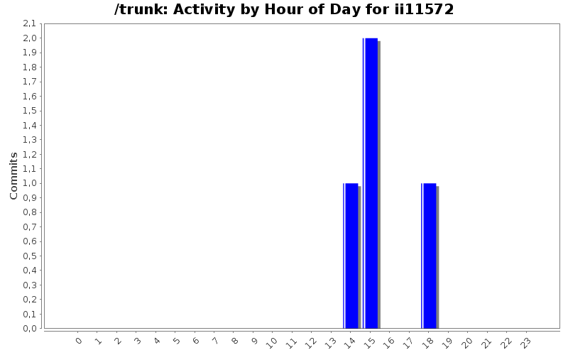 Activity by Hour of Day for ii11572