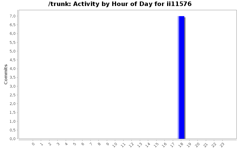 Activity by Hour of Day for ii11576