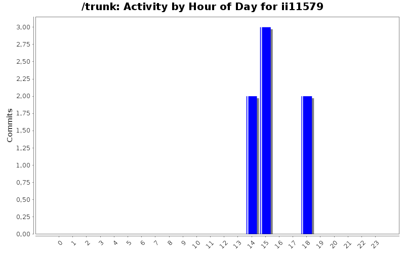 Activity by Hour of Day for ii11579