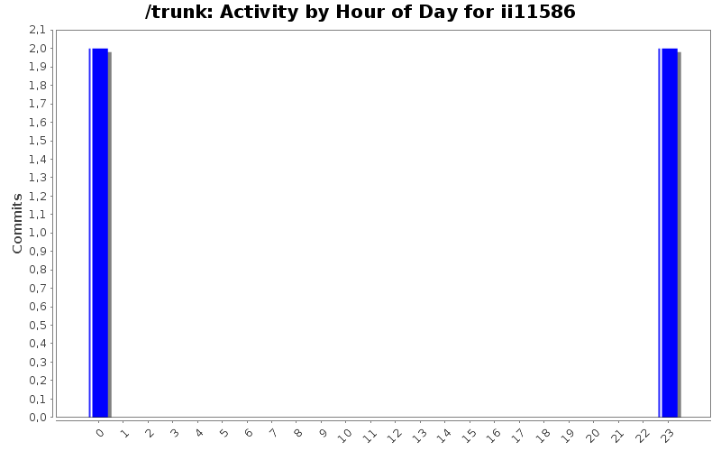 Activity by Hour of Day for ii11586