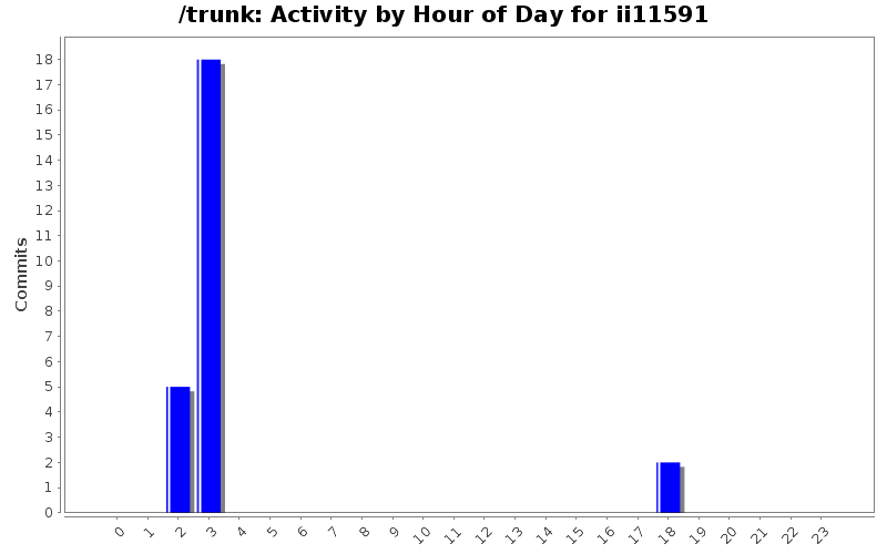 Activity by Hour of Day for ii11591