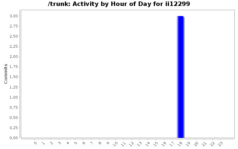 Activity by Hour of Day for ii12299