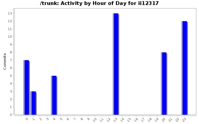 Activity by Hour of Day for ii12317