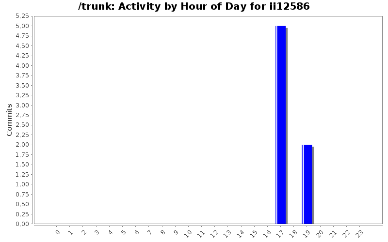 Activity by Hour of Day for ii12586