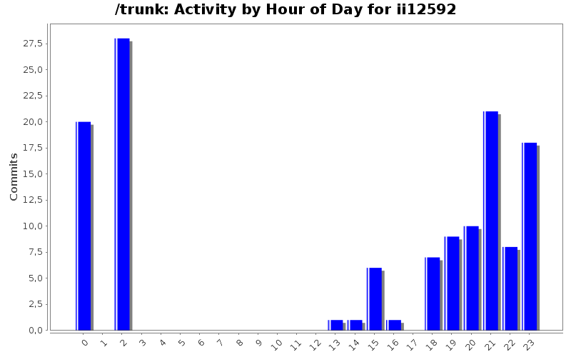Activity by Hour of Day for ii12592