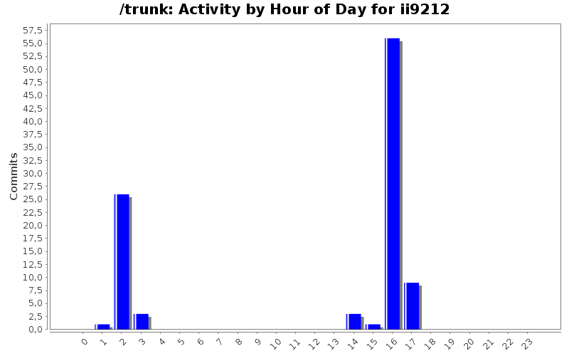 Activity by Hour of Day for ii9212