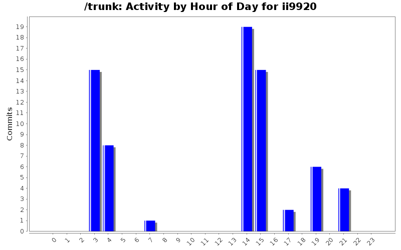 Activity by Hour of Day for ii9920