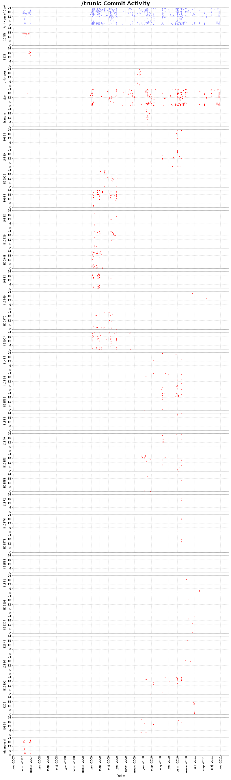 Commit Activity