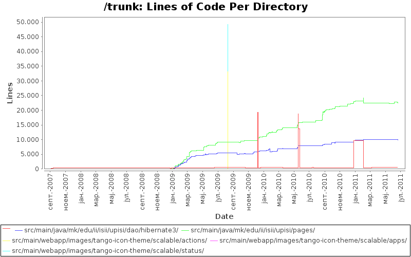 Lines of Code Per Directory