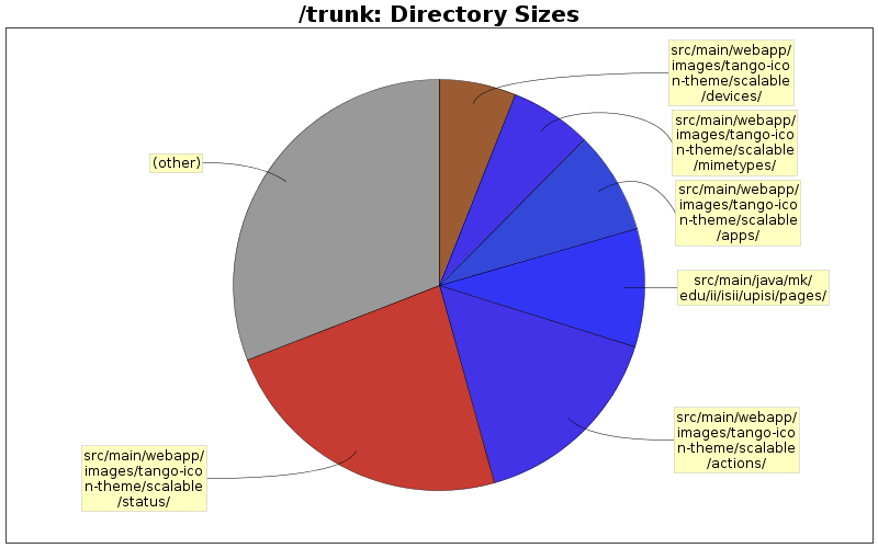 Directory Sizes
