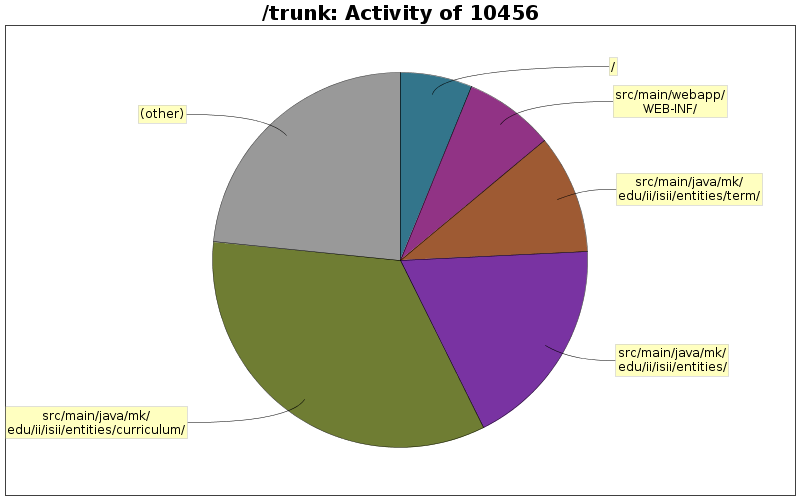 Activity of 10456