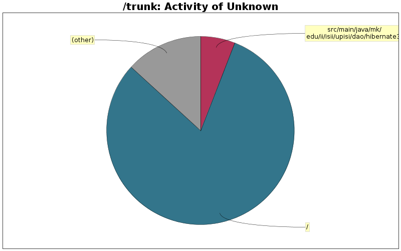 Activity of Unknown