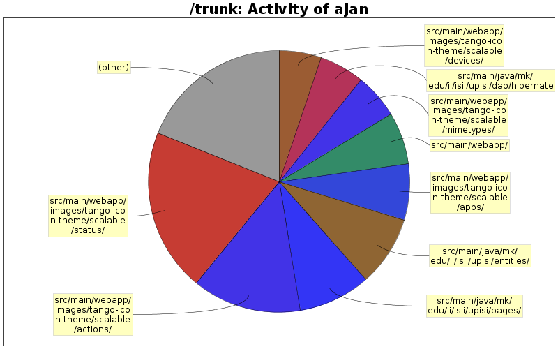 Activity of ajan