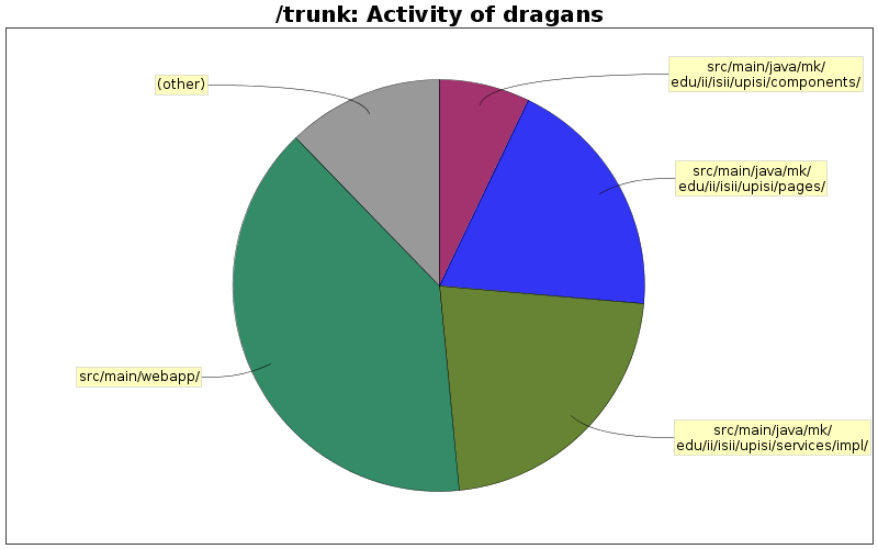 Activity of dragans