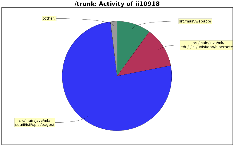 Activity of ii10918