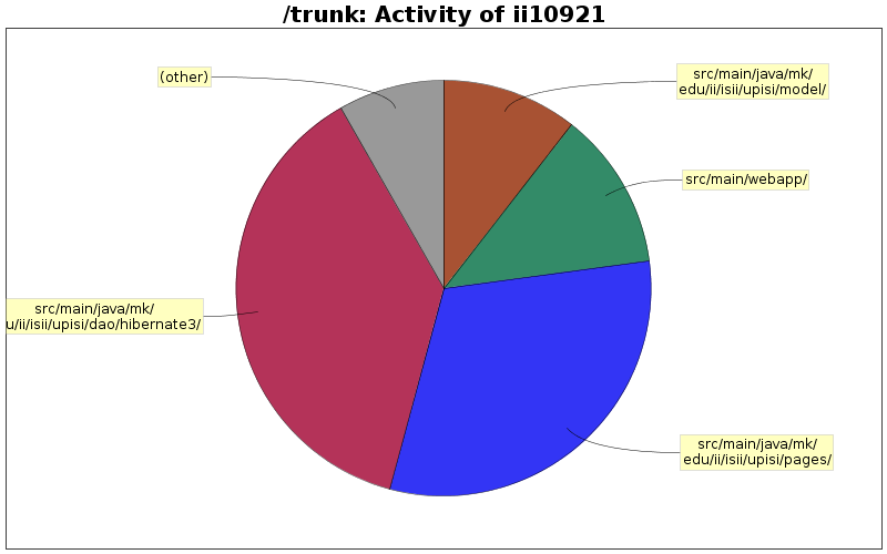 Activity of ii10921