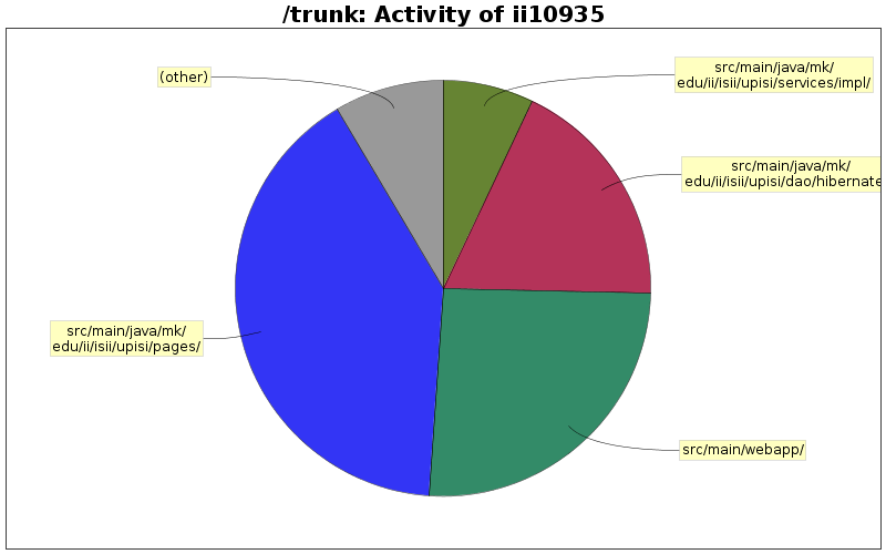 Activity of ii10935