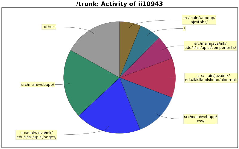 Activity of ii10943