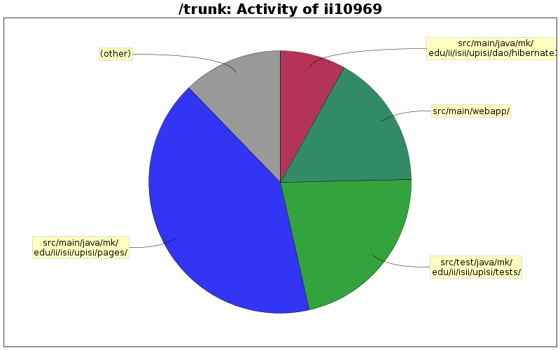 Activity of ii10969