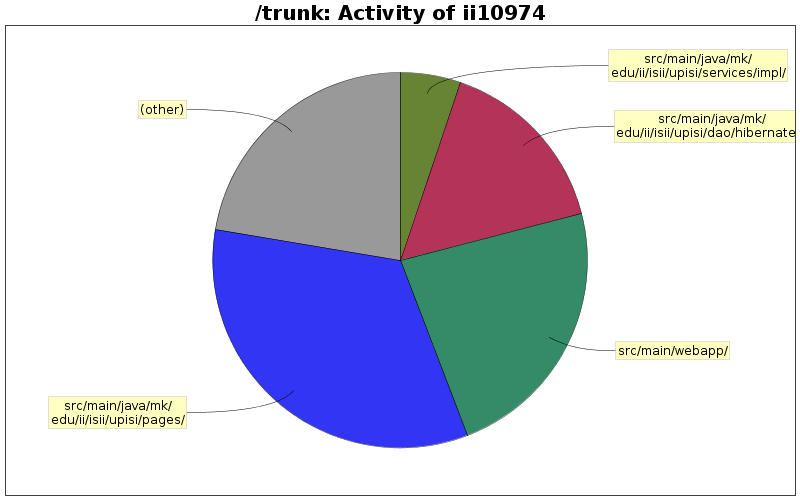 Activity of ii10974