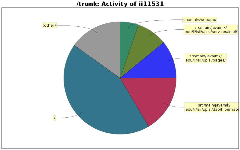 Activity of ii11531