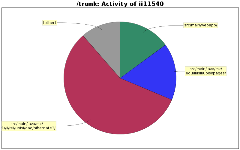 Activity of ii11540