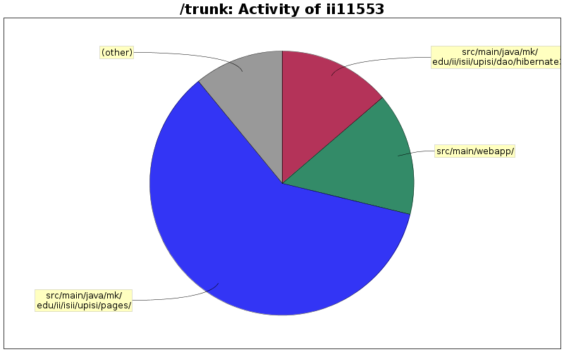 Activity of ii11553