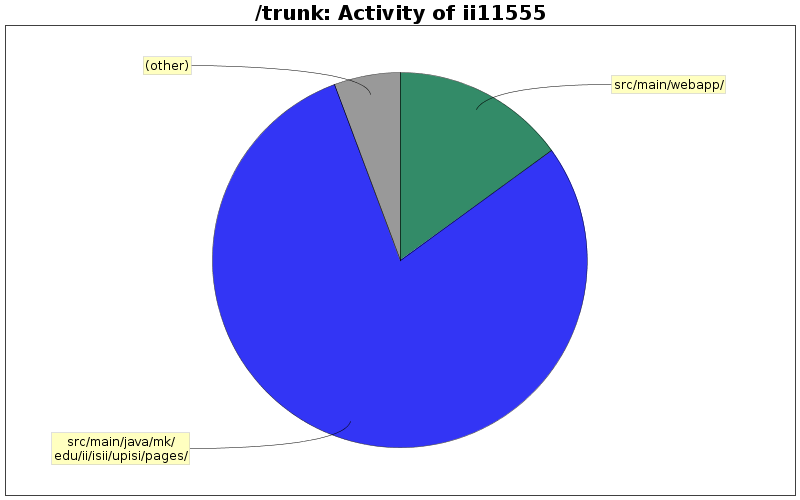 Activity of ii11555