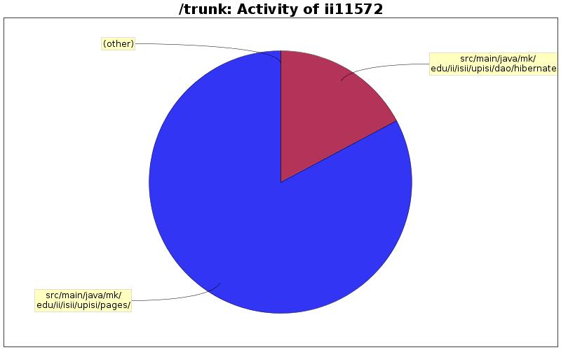 Activity of ii11572
