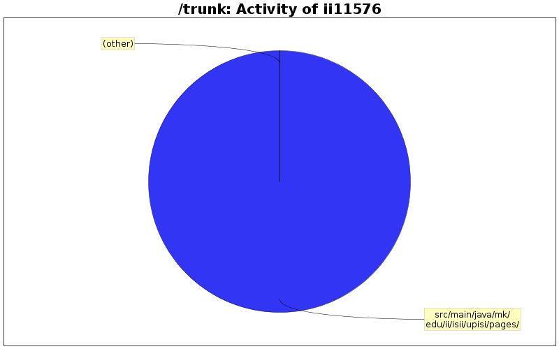 Activity of ii11576