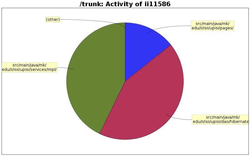 Activity of ii11586