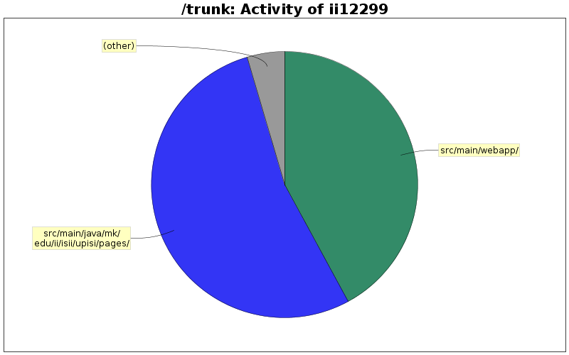 Activity of ii12299