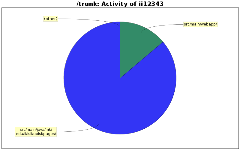 Activity of ii12343