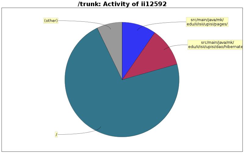Activity of ii12592