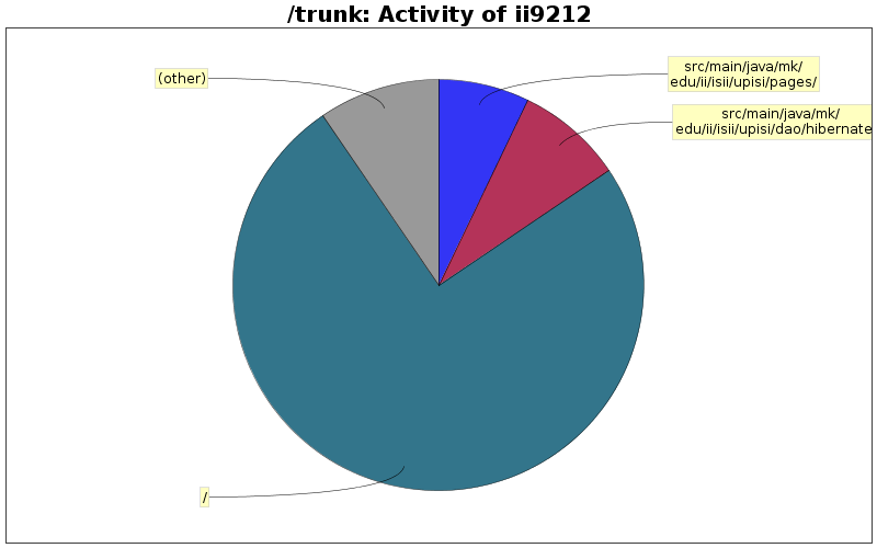 Activity of ii9212