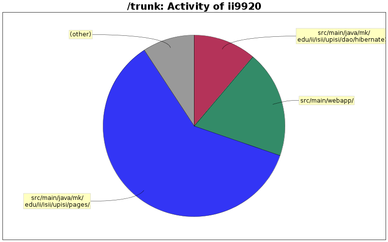 Activity of ii9920