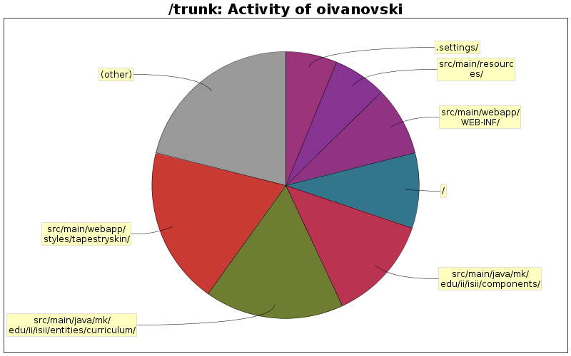 Activity of oivanovski