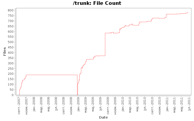 File Count