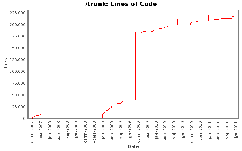 Lines of Code
