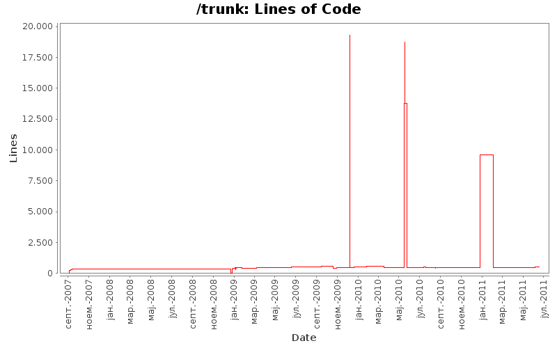 Lines of Code