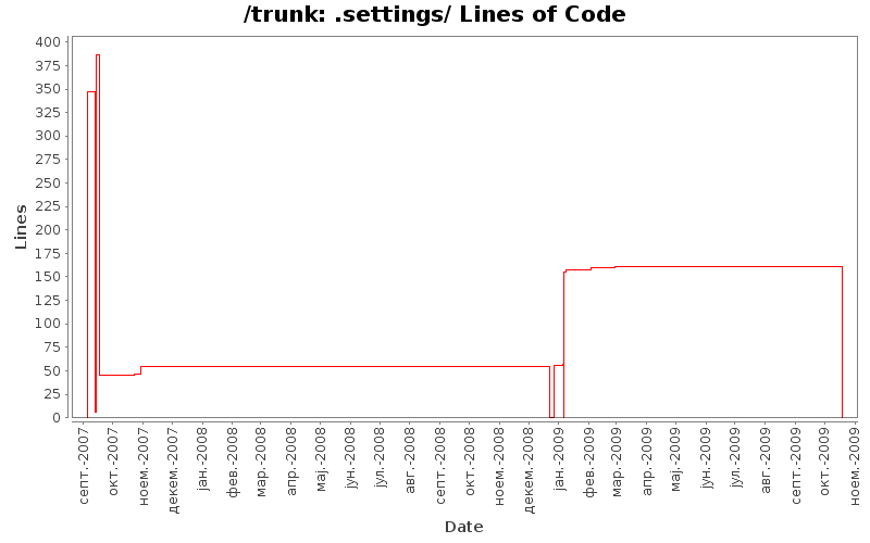 .settings/ Lines of Code