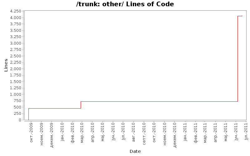 other/ Lines of Code