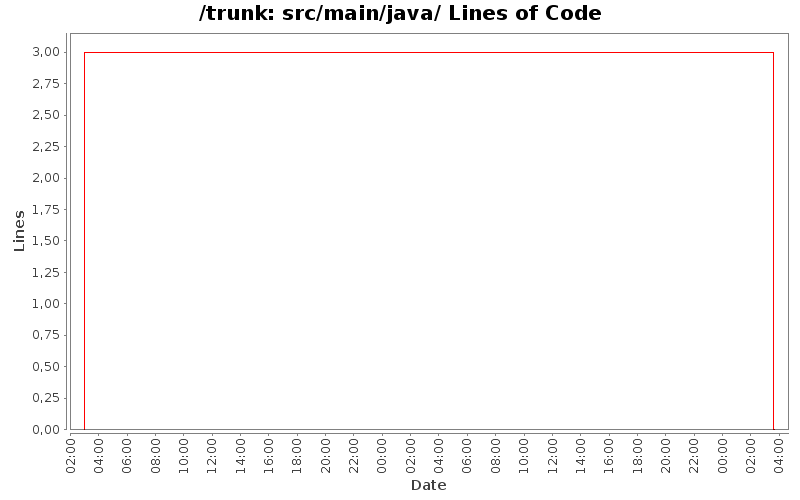 src/main/java/ Lines of Code